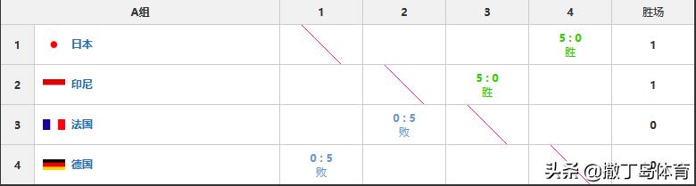 中日首胜领跑，印尼双线开花，泰国惜败韩国，汤尤杯排位更新