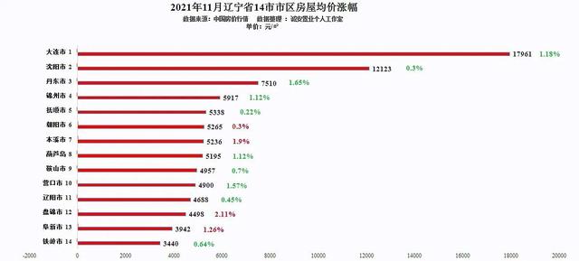 2021年11月辽宁14市城区房价（均价）排名