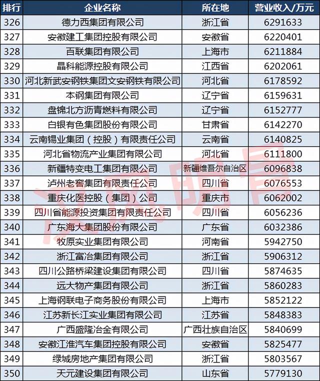 2021中国500强企业分布：山东50家，福建18家，四川14家