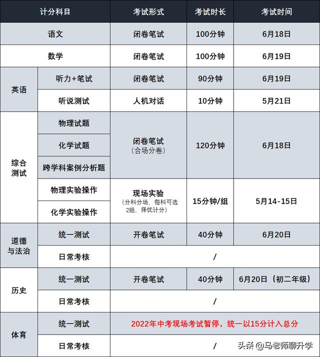 2022年上海中考的变数实在是太多了，你准备好了么？