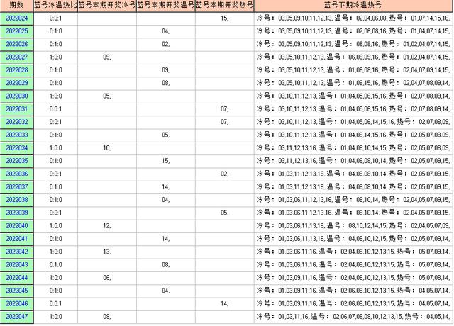 双色球048期走势图-本期开奖21注一等奖128注二等奖
