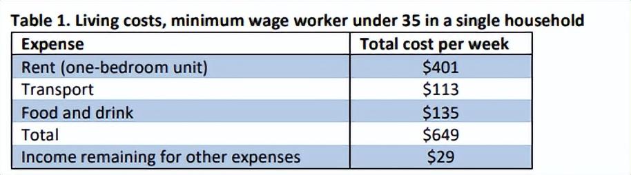 在澳拿最低工资怎么活？每周工作38小时，除去生存花费只剩$29