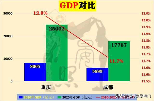 成都VS重庆，24项核心指标揭秘西部第一城花落重庆