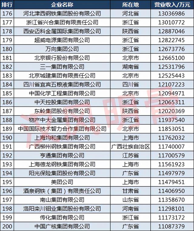 2021中国500强企业分布：山东50家，福建18家，四川14家