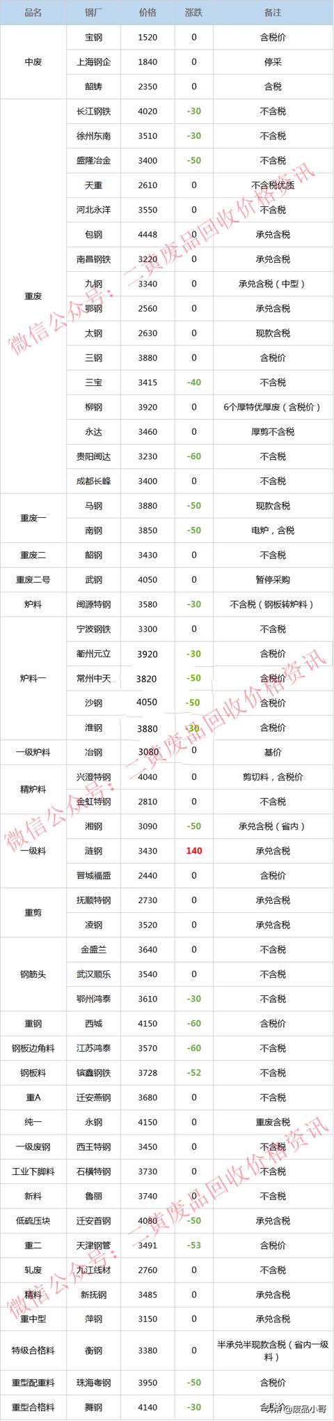 废钢价格2022年5月10日钢厂废钢回收价格行情调整信息