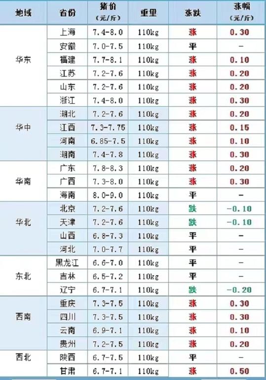 粗暴！4月22日，猪价“冲8”！生猪、猪肉会大涨吗？看专家咋说