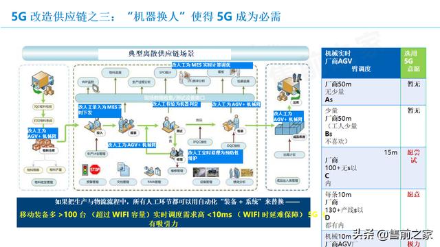 基于5G智能仓储应用方案.精选「PPT」
