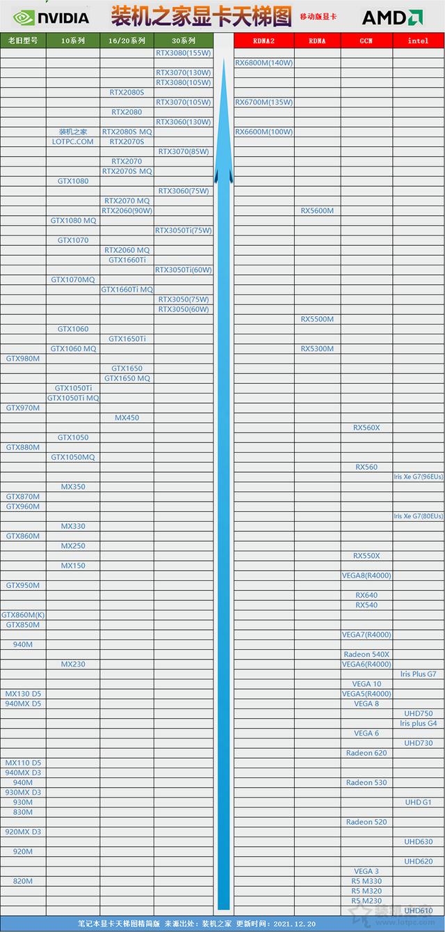 笔记本显卡天梯图（笔记本显卡天梯图2022年2月）