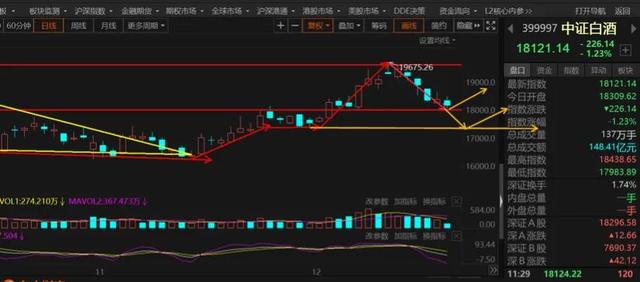 12.21午白酒 医疗 新能源车 光伏 半导体 顺周期 证券 5G后市的具体分析