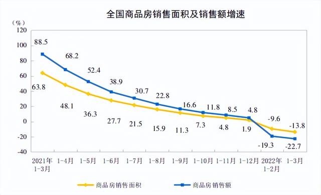 1-3月全国房地产开发投资增长0.7%