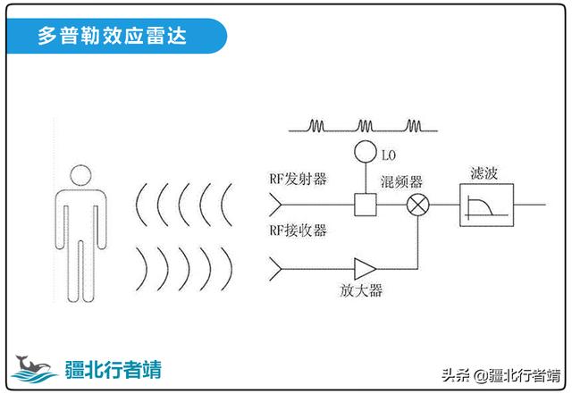 智能家居中如何判断人是否存在？400多元的人在传感器是否值得？