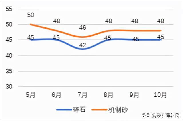 砂石料价格