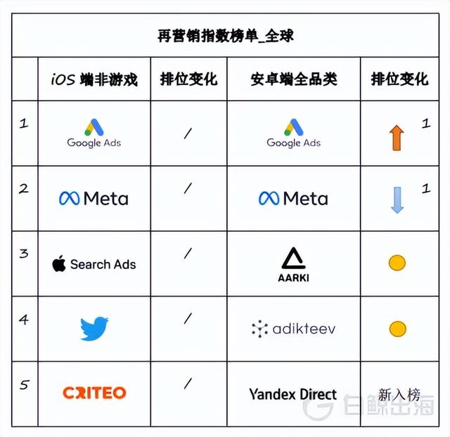 iOS14.5之后首个完整半年报告解读“新时代”广告平台的此消彼长