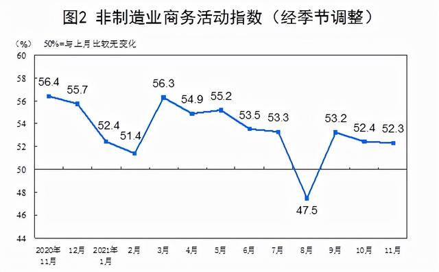 统计局：11月中国PMI为50.1%，比上月上升0.9个百分点