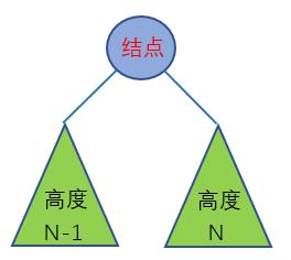 数据结构——平衡二叉树