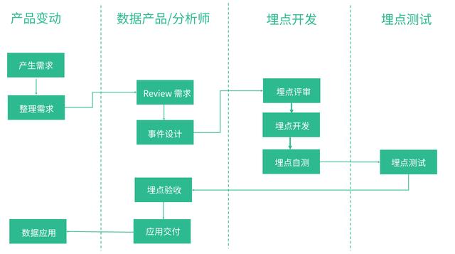 数仓建模—埋点设计与管理