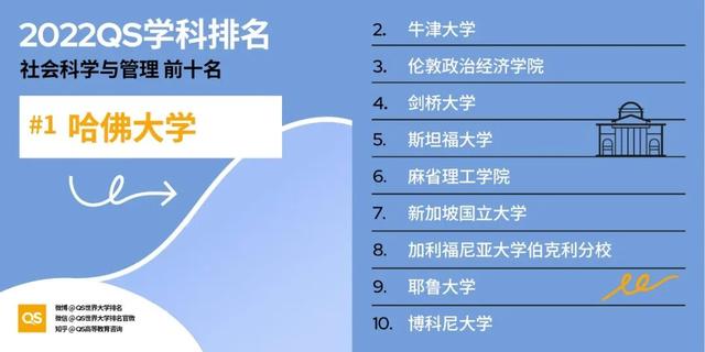 留学选校重要参考：最新QS世界大学学科排名发布
