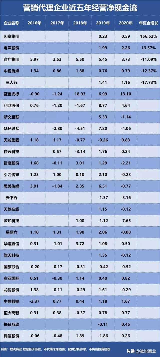 天下秀、蓝色光标、联创股份……谁是成长能力最强的营销代理企业？