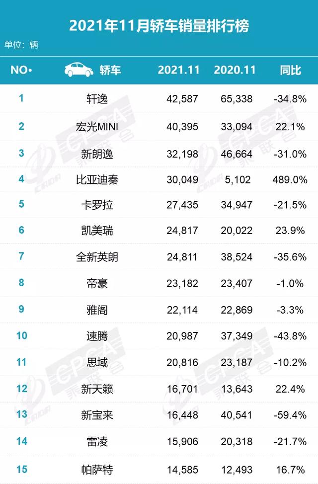 11月销量：新能源大涨，比亚迪的含金量有多少？