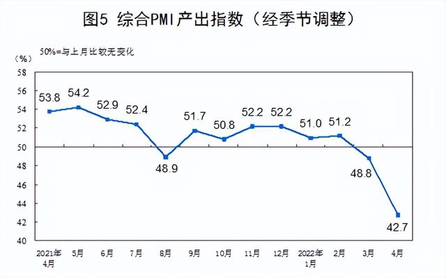 4月制造业PMI为47.4% 环比下降2.1%