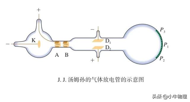 原子的核式结构模型