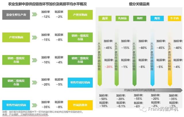 5万亿硝烟弥漫的生鲜大战（中）-得供应链者得天下