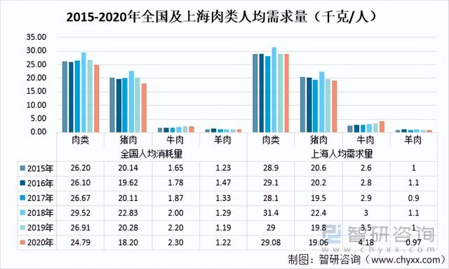 2021年全国及上海市粮食及鲜菜人均供需情况分析「图」