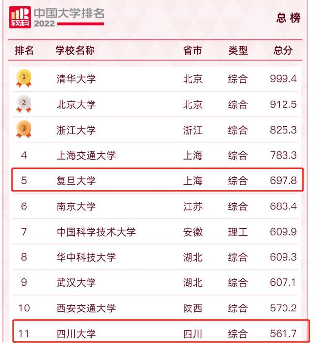 软科中国大学排名公布，四川大学成黑马，南科大、上科大进步最快