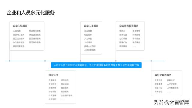 “云、智、大、物、移”智慧园区解决方案PPT