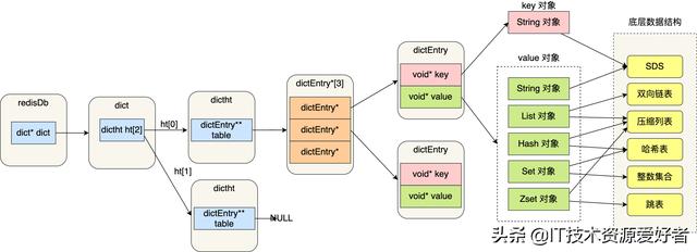 用40 张图全面了解 Redis数据结构，拿捏的死死的