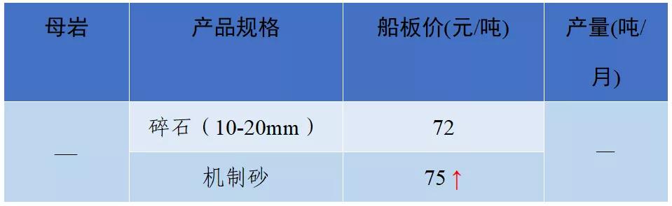 砂石骨料最新报价