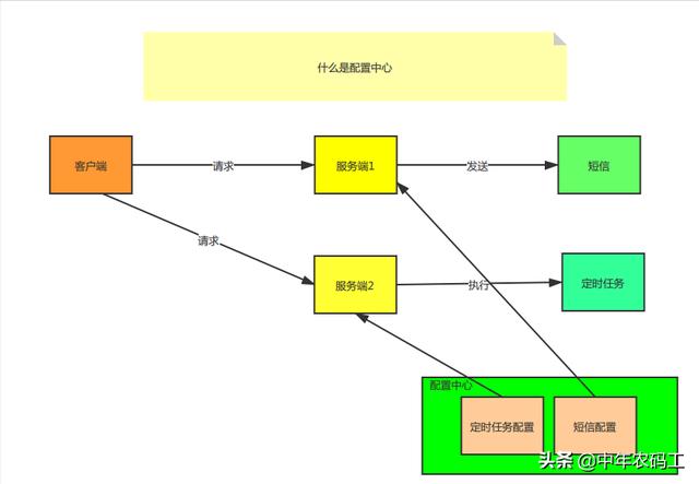 NET Core微服务之基于Consul实现统一配置中心