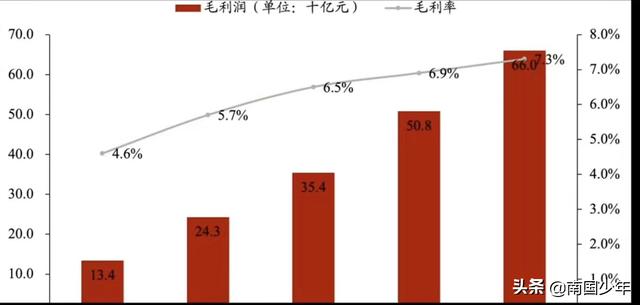 财报火眼金睛（利润篇）：刘强东豪言京东不赚钱，但想赚就赚钱