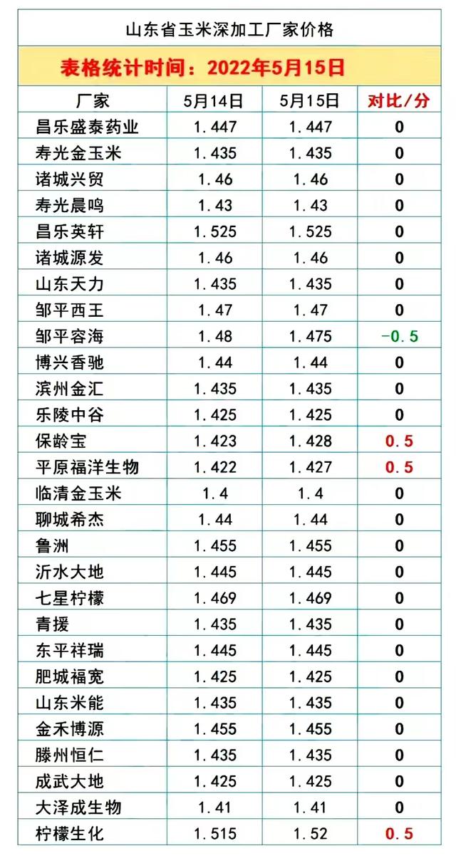 全线大涨：5月15日猪价“破8”，蛋价“破5”！粮价又来好消息