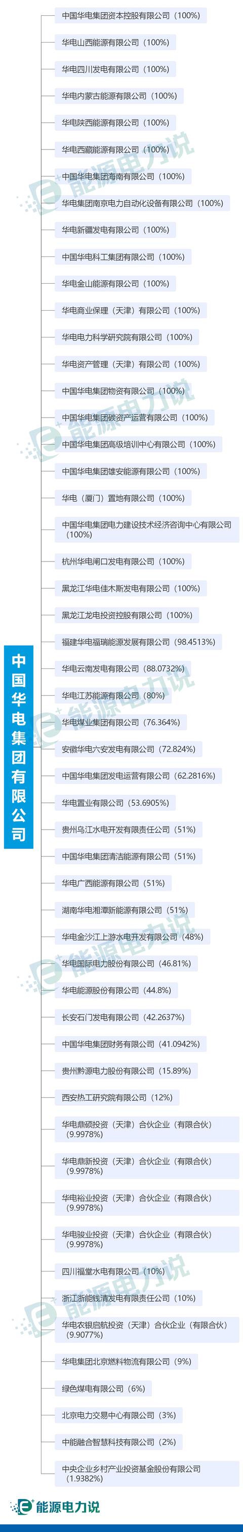 五大发电集团