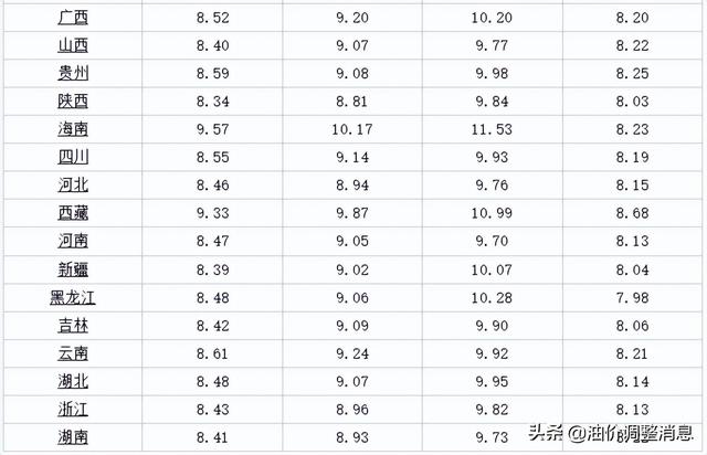 今日油价消息：今天5月14日，加油站调整后92、95汽油的最新限价