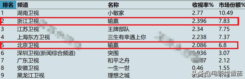 电视台收视率排行