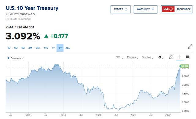 崩了，道指一度狂泻超1000点！十年美债逼近3.1%