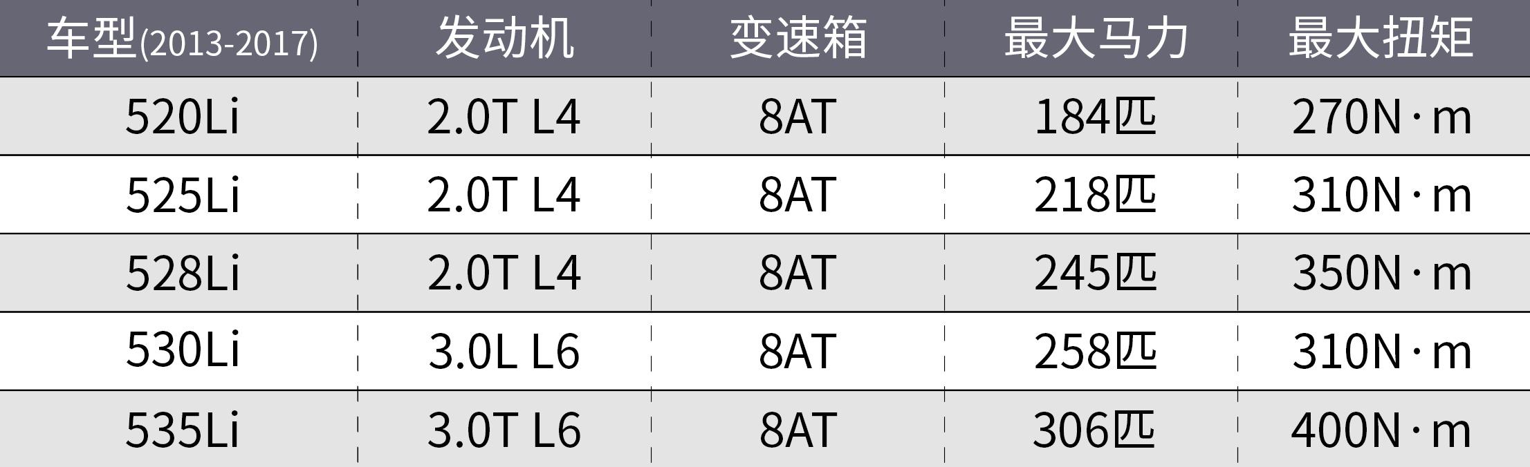 宝马525li 530li，宝马525li价位-第12张图片
