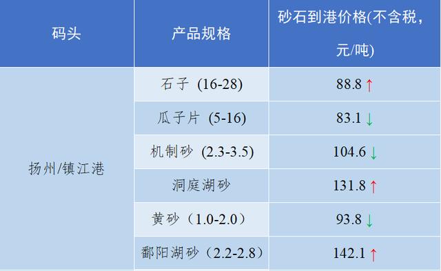 砂石骨料最新报价