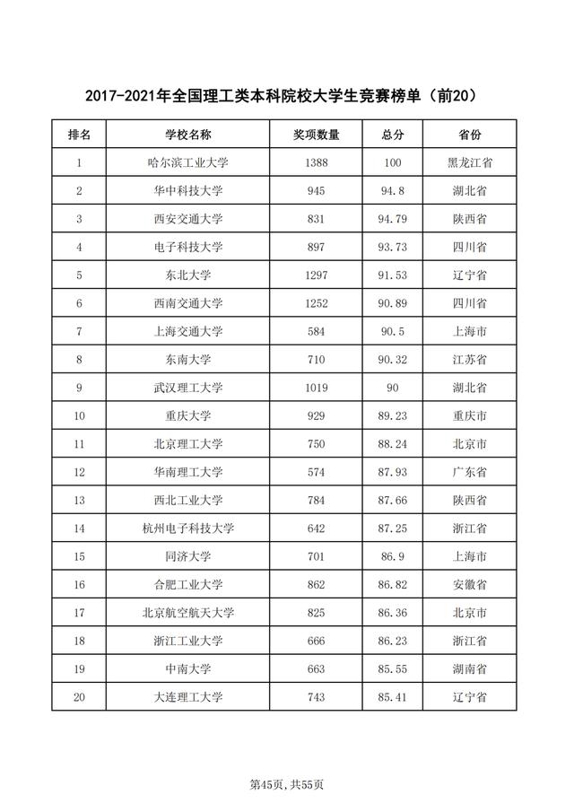 重磅！2021年全国普通高校学科竞赛分析报告出炉