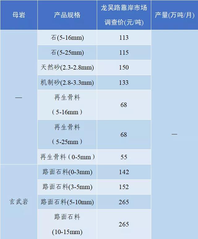 砂石骨料网出厂价与到单位价格