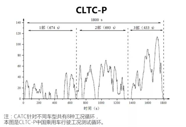 宣传600km实际只有一半，电动车续航为何这么“虚”？