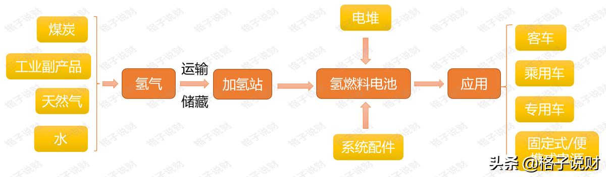 氢能源11月屡现利好