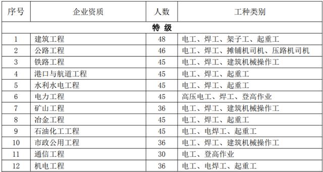 建筑施工企业请注意，2022年安管人员特种工配备最新要求