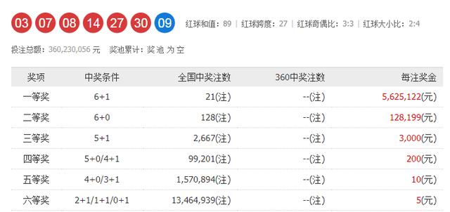 双色球048期走势图-本期开奖21注一等奖128注二等奖