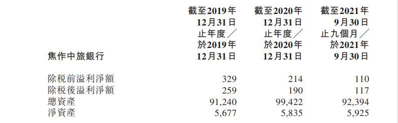 新中原银行组建后喜忧参半? 总资产跻身万亿城商行第八位, 不良贷款余额近130亿排位第五