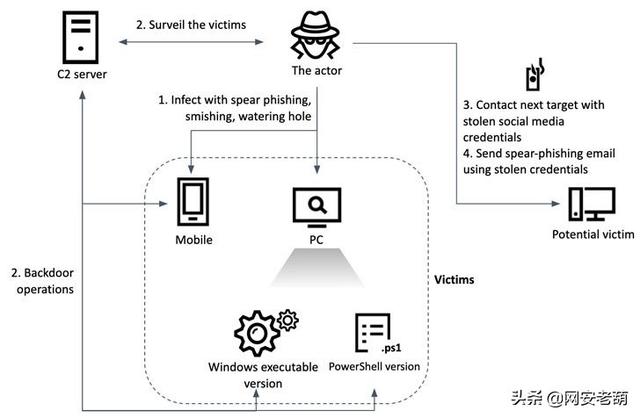 卡巴斯基：新型间谍软件Chinotto针对朝鲜叛逃者