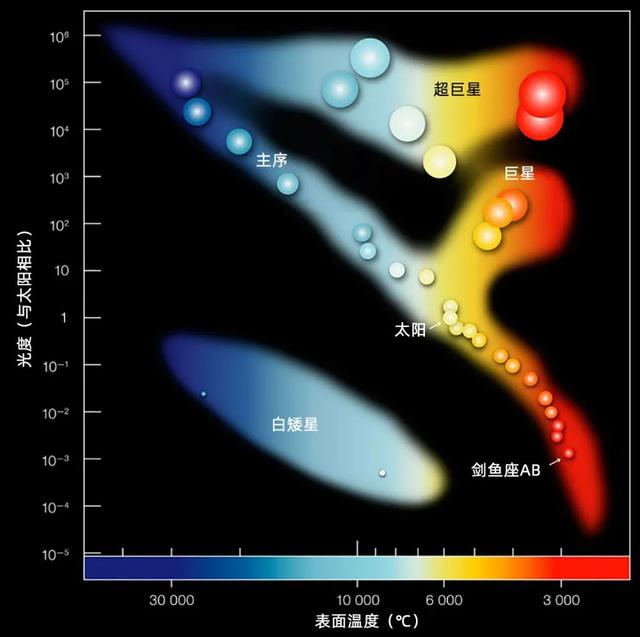 一张图，揭示恒星的一生