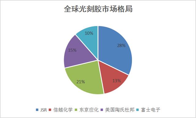 被日企长期压制后，倒逼国产光刻胶崛起，南大光电实现技术突破-第3张图片-9158手机教程网